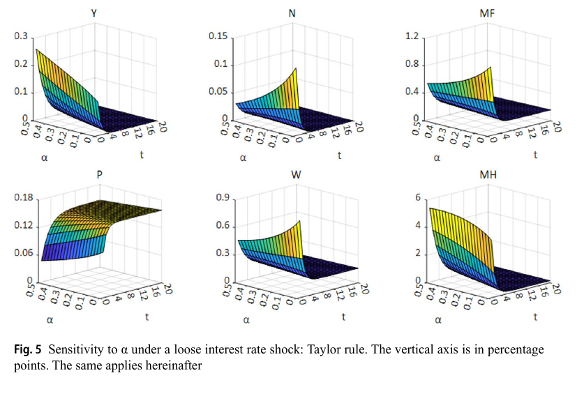 figura-5-sensitivity-to-a-under-a-loose-interest-rate-scok-taylor-rule.png